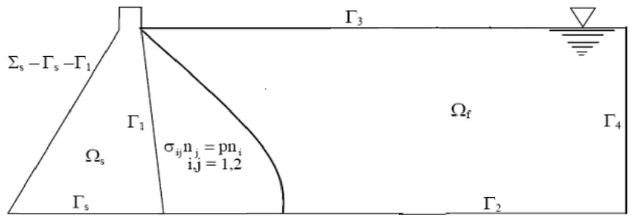 Figure 5.2 :Domaine de Barrage-réservoir 