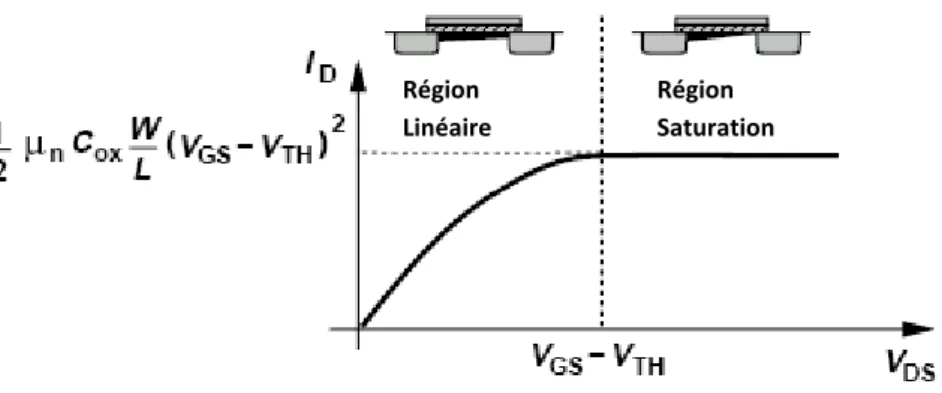 Figure 1.7: Caractéristique globale du MOS [6]. 
