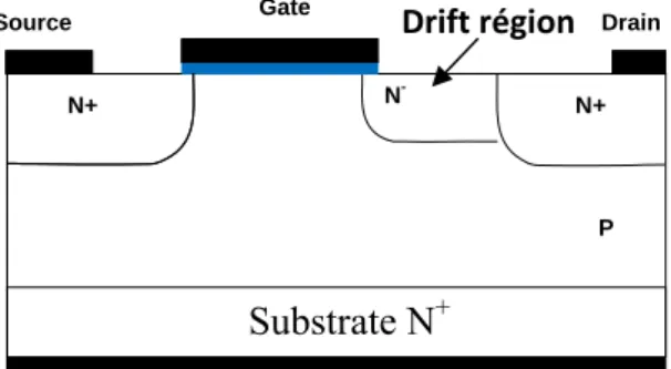 Figure 1-13 Coupe schématique d’un LDEMOS de type N en configuration standard [9]. 