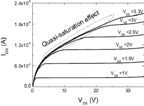 Figure 1.16: L’effet de quasi-saturation sur la caractéristique de sortie[15]   