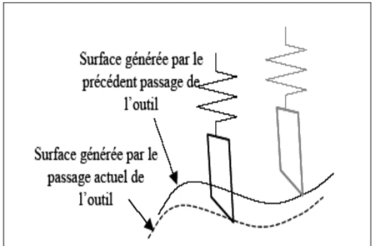 Figure I.6. Apparition du broutement par couplage de modes, [2].  