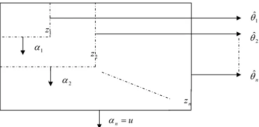 Figure II.19 : Procédure de la technique. Chaque étape génère l’erreur z i , la fonction stabilisante α i
