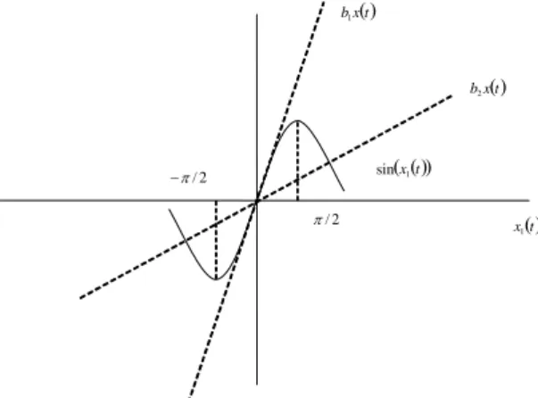 Figure 2.6: sin (x 1 (t)) and its sector Therefore sin (x 1 (t)) is represented as follows:
