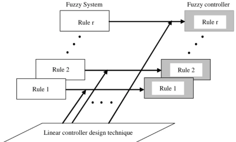 Figure 3.1: PDC controller design