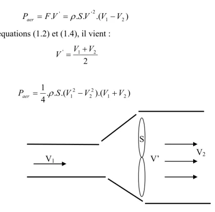 Figure 1.3 Théorie de Betz : Schéma de principe. 