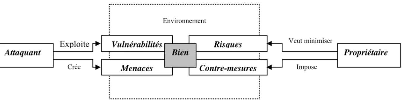 Figure 1 : Les relations entre le bien, l’attaquant et le propriétaire 