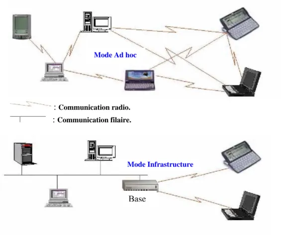 Figure 2 : Mode Ad hoc versus mode Infrastructure 
