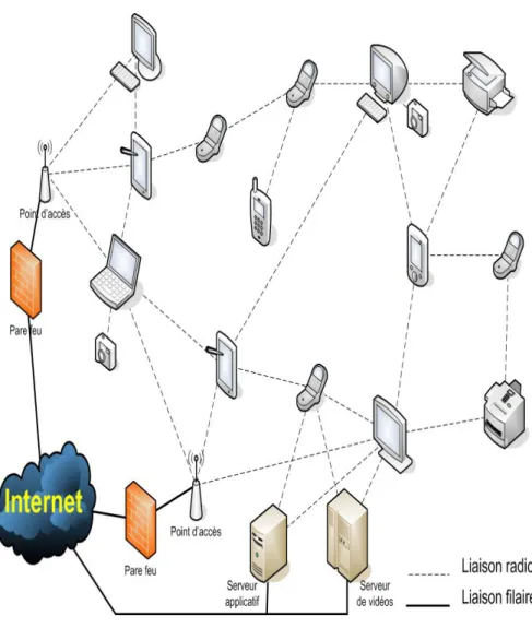 Figure 3 : Un réseau Ad hoc  2.2.  Contextes d’utilisation des réseaux Ad hoc : 