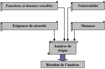 Figure 4 : Les étapes de l’analyse de risque 