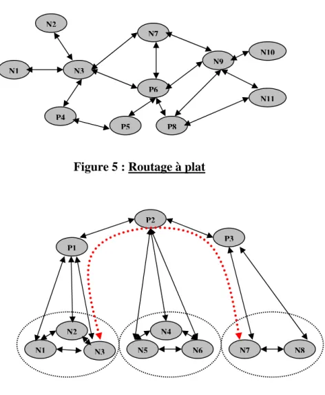Figure 5 : Routage à plat 