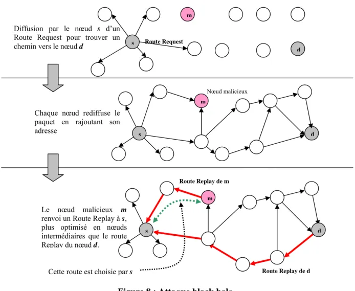 Figure 8 : Attaque black hole 