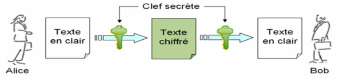 Figure 9 : Chiffrement symétrique "Clef  secrète" 