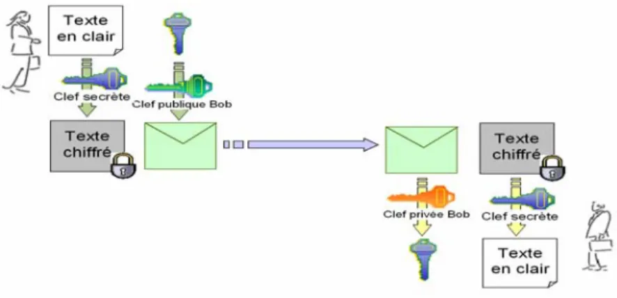Figure 11 : Combinaison clefs publiques / clefs secrètes 
