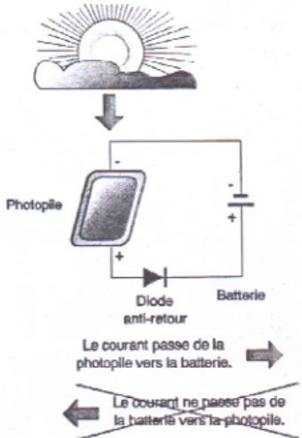 Fig. 2.12. Principe d’une diode anti‐retour 
