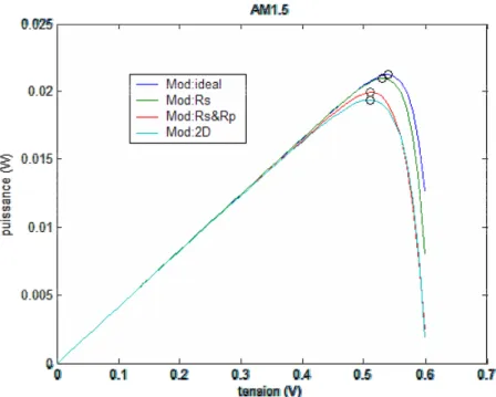 Fig. 3.14 : Caractéristique puissance tension sous éclairement AM1.5   