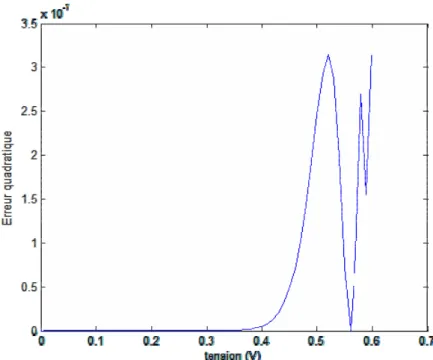 Fig. 3.30 erreur quadratique due au modèle 2 diodes   