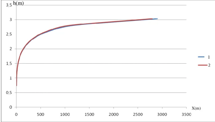 Fig. n° 34: Comparaison entre les deux méthodes forme rectangulaire moyenne rugosité 