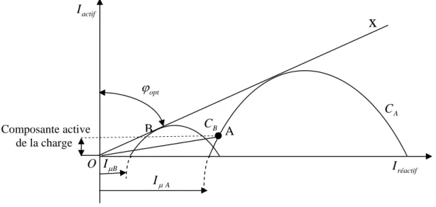 Fig. 4.1 Illustration du principe d’optimisation du facteur de puissance. 