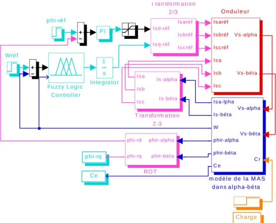 Fig. 4.15 Configuration de la commande vectorielle avec minimisation  des pertes par logique floue