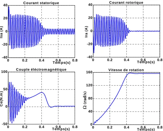 Fig. 1.8.b Résultats de la simulation du démarrage direct de la MAS à vide                                      pour une résistance statorique R s =2R sn 
