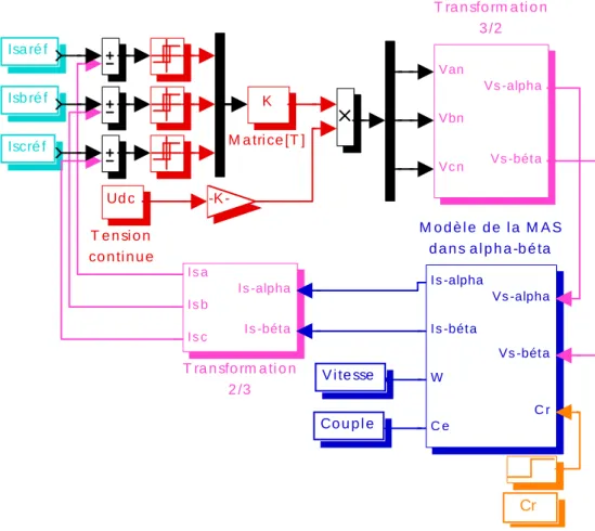 Fig . 2.18 Schéma de simulation de la MAS avec pertes fer alimentée par un onduleur                                                     de tension à MLI               