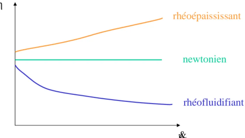 Figure 3: Viscosité en fonction du taux de cisaillement en représentation bilinéaire des trois comportements les  plus usuelles 