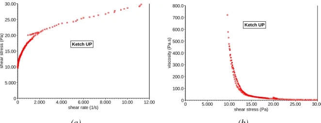 Figure 5 : Comportement d'un Ketchup dans une représentation contrainte taux de cisaillement (a) et dans une  représentation viscosité contrainte (b)