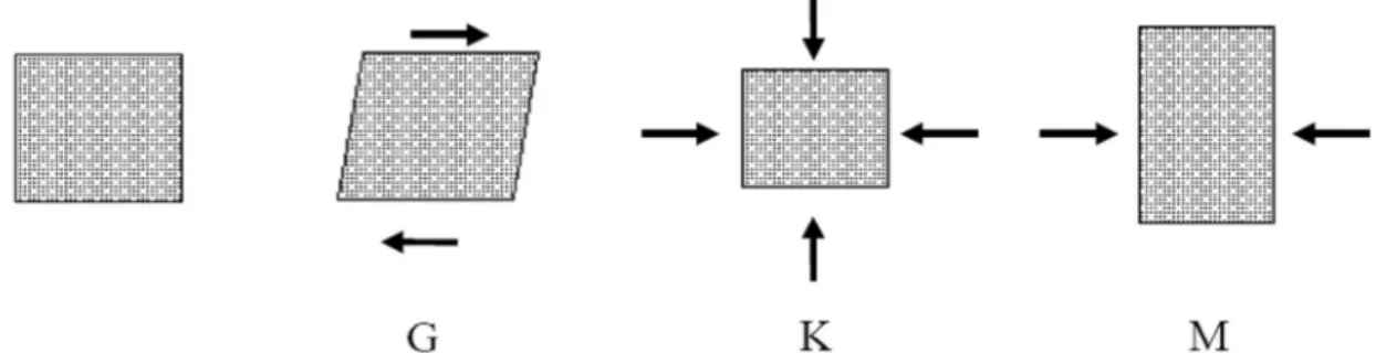 Figure 29: Direction des contraintes appliquées pour les différents modules mécaniques et élastiques 