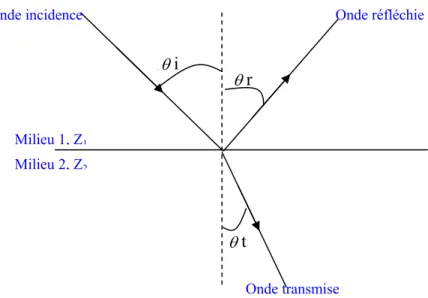 Figure 3 : Réflexion et réfraction d’une onde acoustique sur une surface plane. 