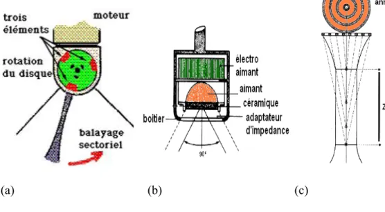 Figure 5 : Sondes ultrasoniques à balayage électronique. 