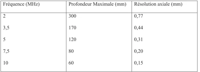Tableau 2 : Valeurs approximatives de résolutions axiales et de profondeur maximale  d’étude pour des fréquences classiques en échographie [17]