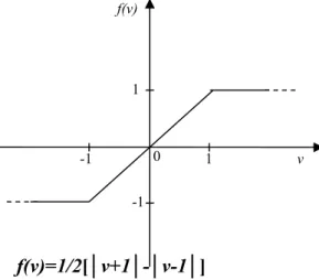 Figure 4 : la caractéristique de la source commandée non linéaire 