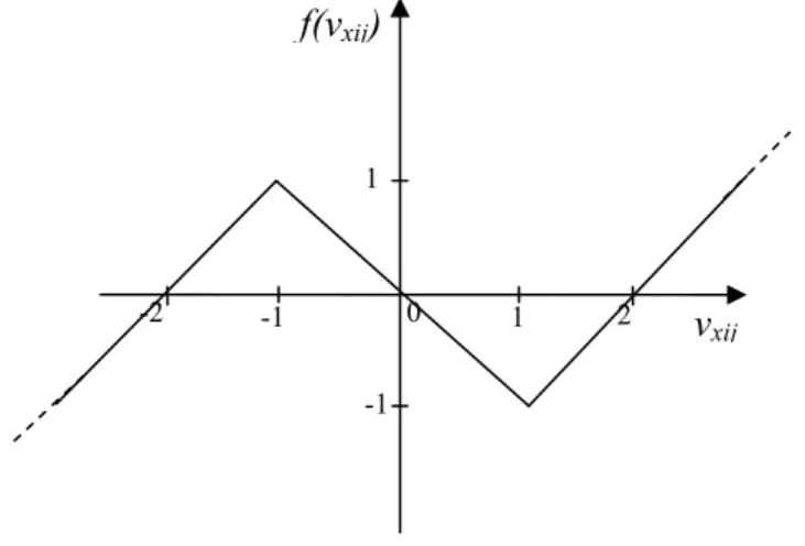 Figure 5 : La caractéristique de la résistance non linéaire dans le circuit équivalent de  cellule  -1  -1 1  0  1 f(vxij) v xij-2 2  g(t) V xij V R i R =f(V R ) C