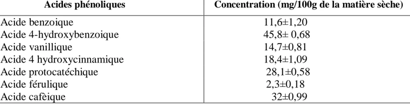 Tableau IV. Le contenu en acides phénoliques du fruit d’Elaeagnus angustifolia(Ayaz et                                                             Berfort, 2001) 