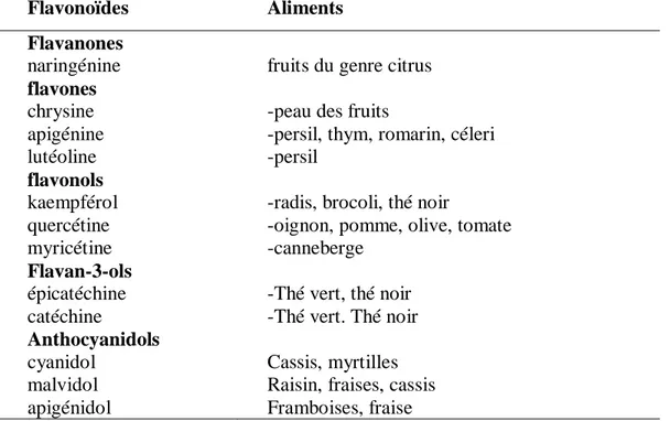 Tableau VIII. Sources alimentaires des flavonoïdes (Marfak, 2003). 