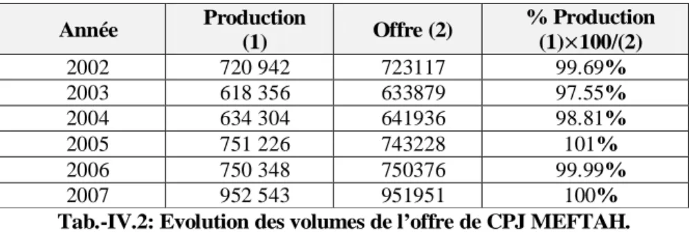 Figure .-IV.2: Evolution du chiffre d’affaires du secteur cimentier  Meftah  pour la période 2002-2007.