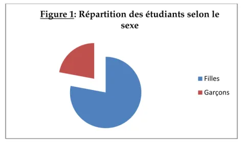 Figure 1: Répartition des étudiants selon le  sexe