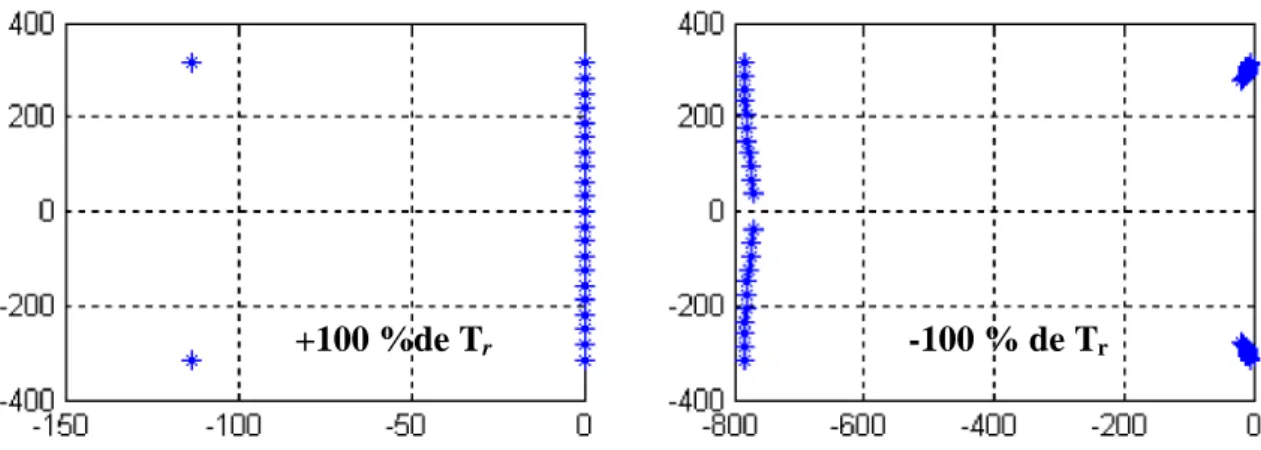 Fig. I.7 Lieu d Evans du système affecté par une variation de ±100% de T r