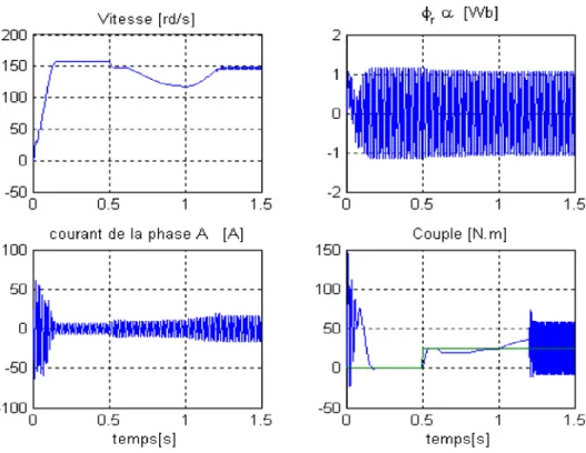 Fig. I.12 Application des variations paramétriques et un défaut au stator