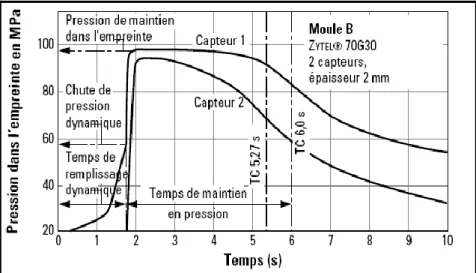Fig. I.18. Pression dans l’empreinte mesurée pendant l’injection et le temps de maintien en  pression (un seul capteur) [9] 