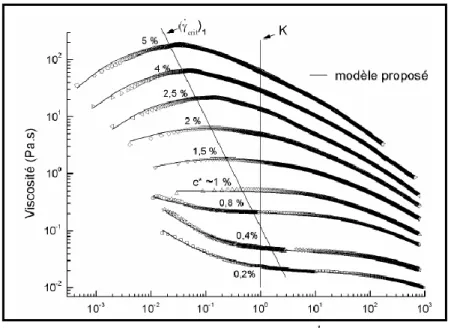 Fig. II.7. Viscosité apparente vs. vitesse de cisaillement corrélé par  le modèle de Benchabane [solutions de CMC 0,2–6%] (éq.II.7)