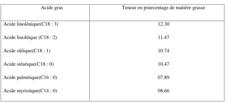 Tableau 3. Composition en acides gras de la datte Deglet-Nour (Yahiaoui, 1998).
