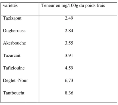 Tableau 6. Teneur en composés phénoliques de quelques variétés de dattes algériennes (Mansouri et al., 2005).