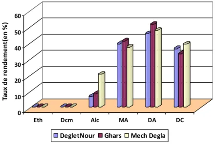 Figure 21. Comparaison des taux de rendement en extraits secs des trois variétés de dattes (en % de poids frais).