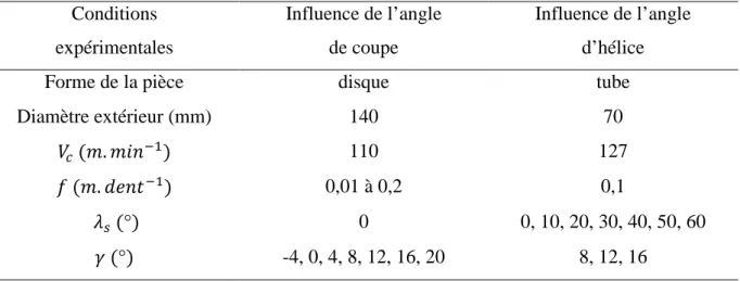 Figure I.20 :  Configuration expérimentale pour étudier l’influence de l’angle de  coupe (a) et de l’angle d’hélice (b)