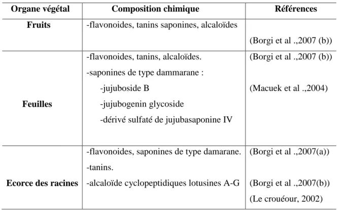 Tableau 1. Teneur de la pulpe du jujubier frais en métabolite primaire (Catoire et al ., 1999)