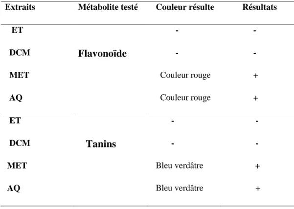 Tableau 7. Résultats des testes préliminaires des flavonoides et des tanins                          sur les différents extraits du Zizyphus lotus 