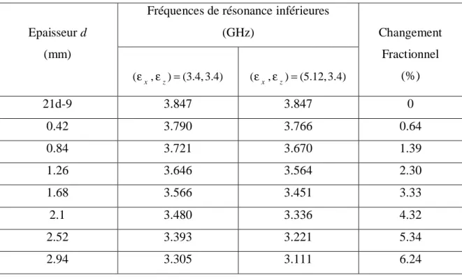Tableau 1.6. Changement fractionnel pour le cas des fréquences de résonance supérieures des patchs empilés considérés dans la figure 1.2.