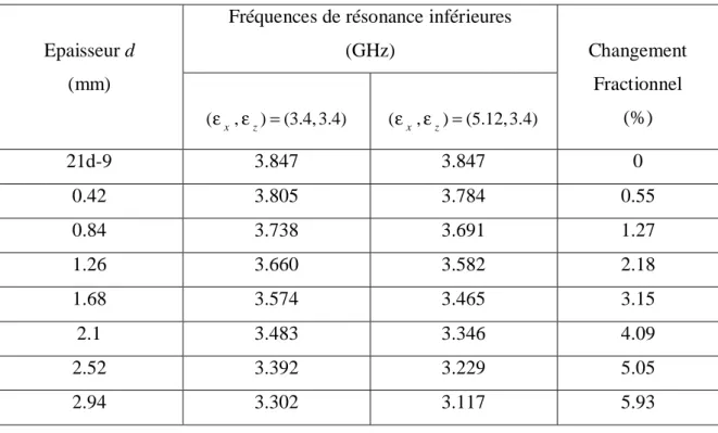 Tableau 1.7. Changement fractionnel pour le cas des fréquences de résonance inférieures des patchs empilés considérés dans la figure 1.3.