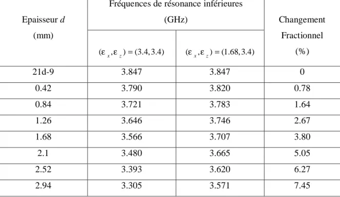Tableau 1.10. Changement fractionnel pour le cas des fréquences de résonance supérieures des patchs empilés considérés dans la figure 1.4.